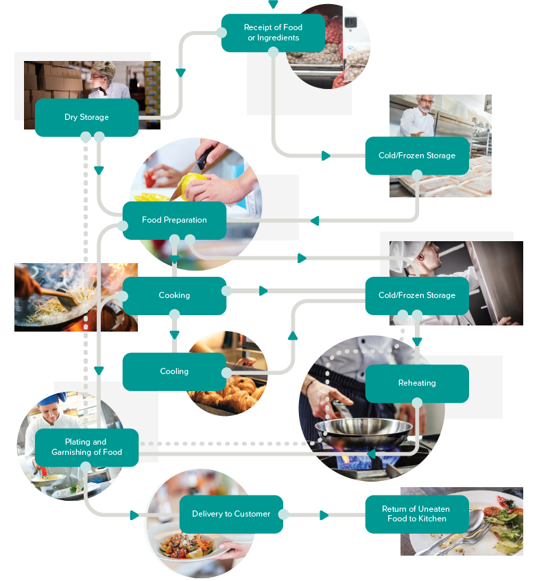 澳大利亚食品安全研究所基金会HACCP流程图