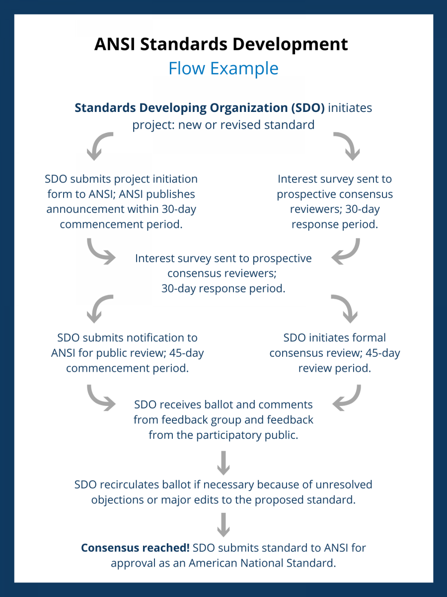 sdo与ANSI一起工作的自愿标准流程示例