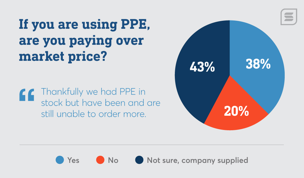 38%的承包商和分包商支付的呼吸道防护用品价格高于市场价格