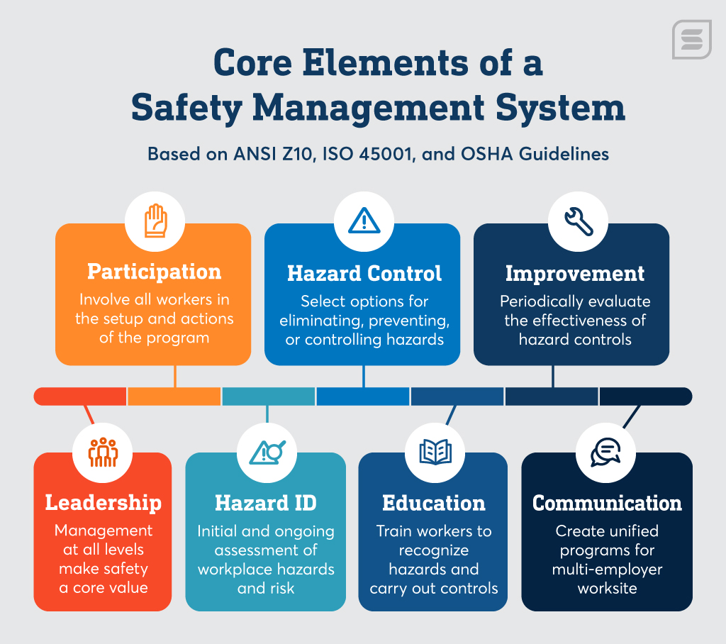 成功的安全项目的核心要素，如员工参与和危险评估
